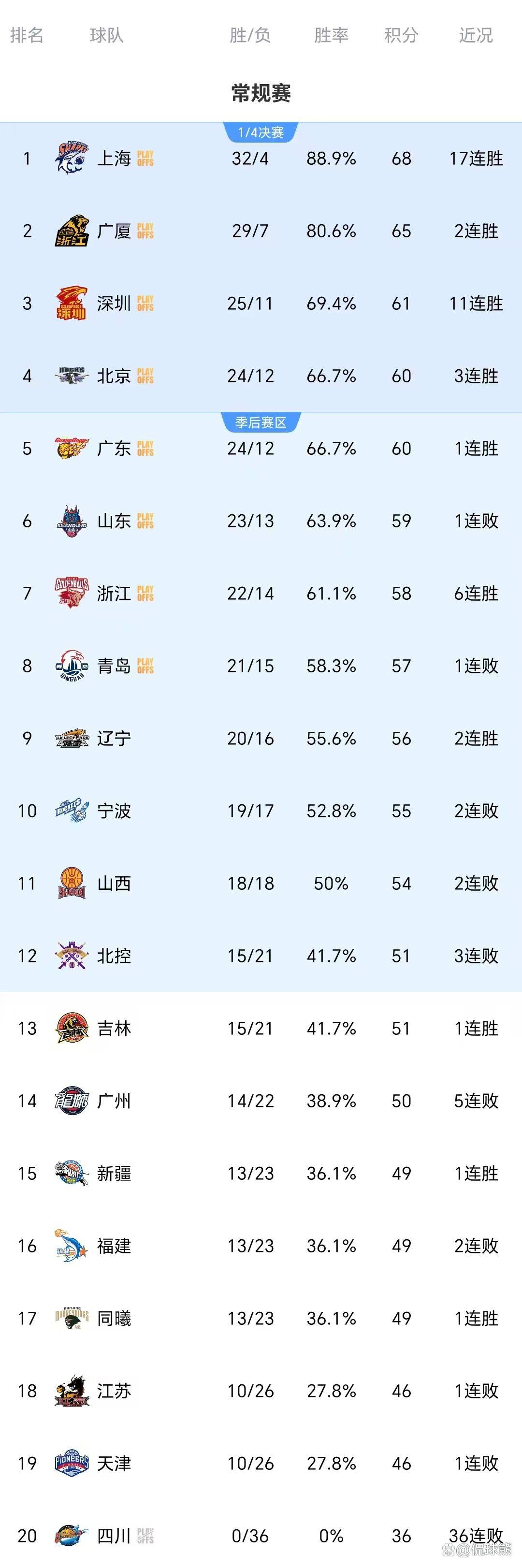 新奥尔良鹈鹕豪取连胜备战CBA季后赛新奥尔良鹈鹕门线救险备战德国杯，广东宏远状态回暖备战荷甲都惊呆了的简单介绍